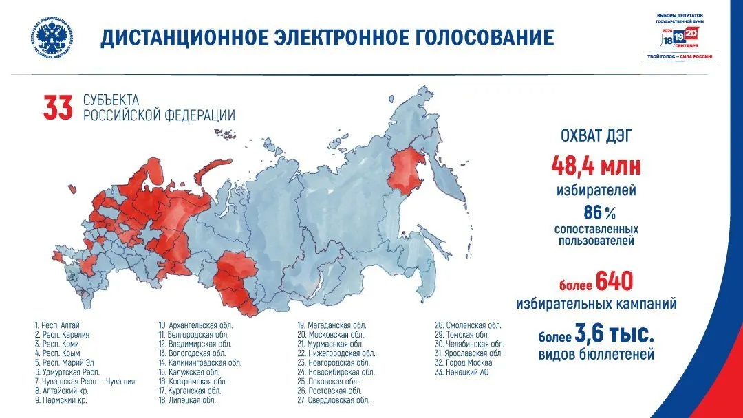 ЦИК объявил, что дистанционное электронное голосование будет применено в 33 регионах, включая Москву и Крым. По оценкам, система может охватить около 41,6 млн человек; эксперты предупреждают о рисках непрозрачности и давлении на бюджетников.