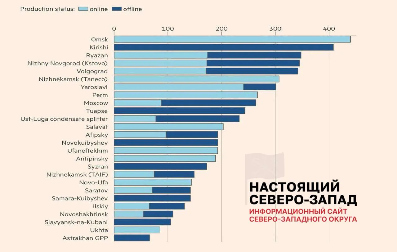 После серии атак беспилотников полностью восстановили работу только 8 из 26 повреждённых нефтеперерабатывающих заводов. В среднем по потерям — около 45% у пострадавших НПЗ; в целом недоступно порядка 30% мощностей, что уже вызвало перебои с топливом в регионах.