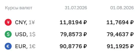 Официальный курс Центрального банка на 3 августа: евро — 91,19 ₽, доллар — 79,46 ₽, юань — 11,77 ₽. По курсу ЦБ проходят расчёты по облигациям и фьючерсам.