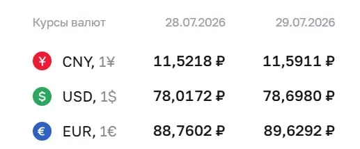 Официальный курс на 29 июля: доллар поднялся до ₽78,7 — это максимум с 8 апреля; евро и юань также выросли.