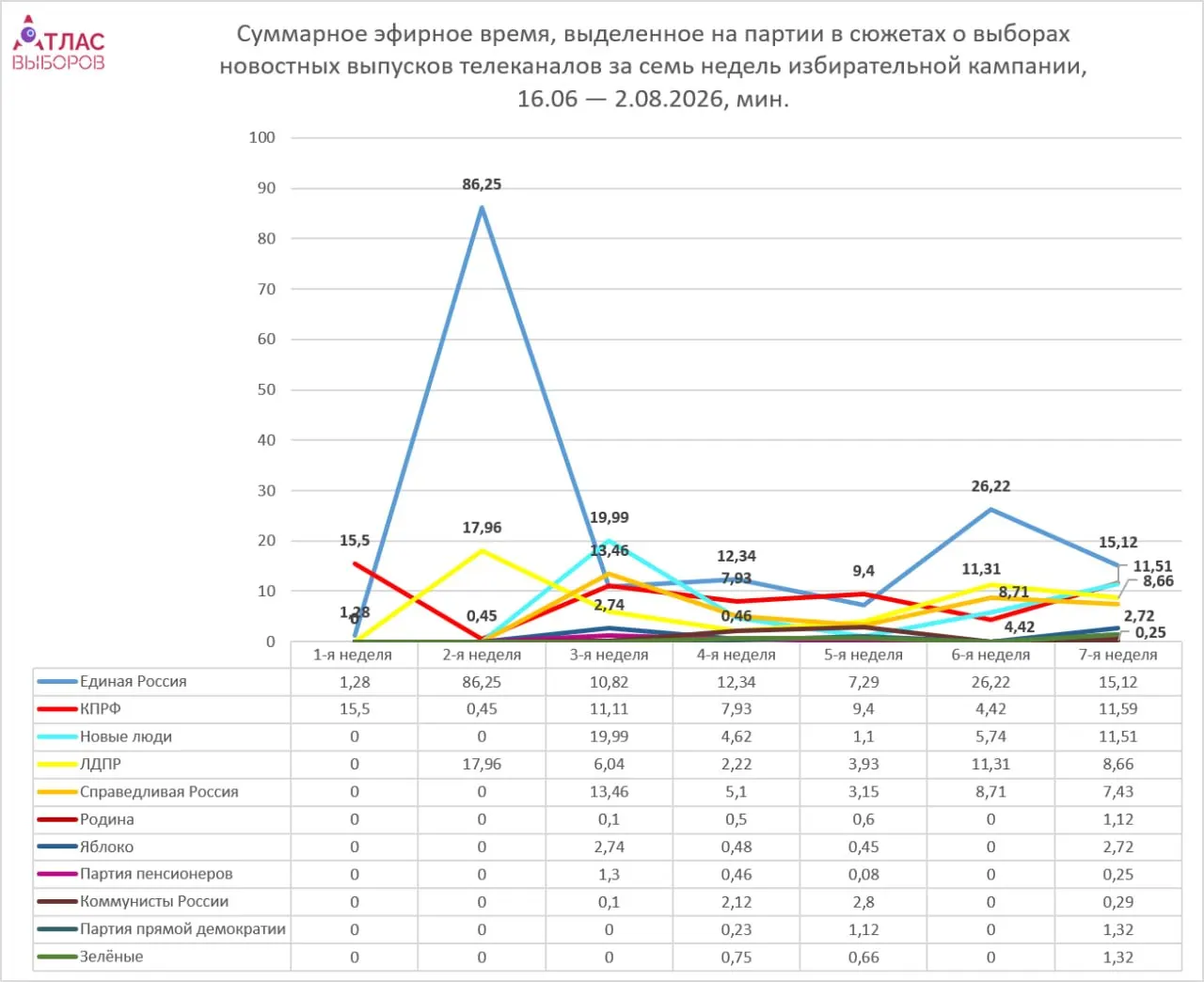 Мониторинг Atlas выборов за семь недель кампании показывает, что непарламентские партии получают минимальное эфирное время, в то время как ведущие федеральные силы занимают заметную долю эфира.