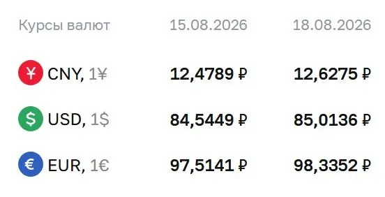 Официальный курс на вторник: доллар — 85,01 ₽, евро — 98,34 ₽; юань — 12,63 ₽.