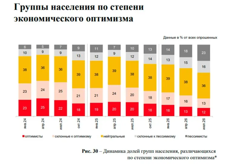 Данные по рынку недвижимости 2026 года показывают рост сделок без ипотеки и значительные запасы непроданных объектов в отдельных регионах, вместе с ухудшением потребительских настроений.