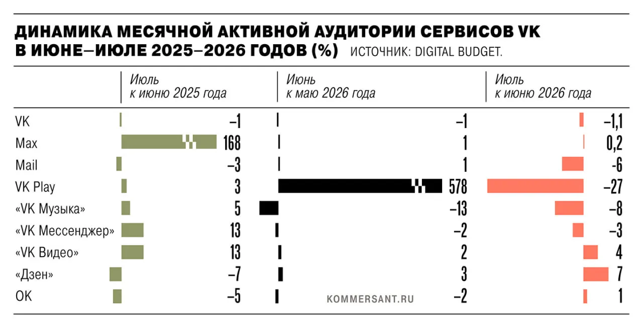 В июле 2026 года активная аудитория приложений VK снизилась после удаления из App Store и Google Play в рамках санкций ЕС; крупнейшие потери зафиксированы у VK Play, VK Музыки и VK Messenger.