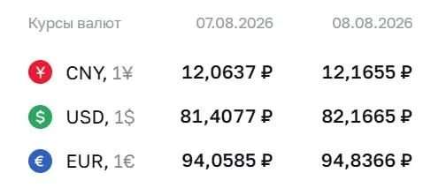 Доллар превысил отметку в 82 ₽ впервые за 4,5 месяца; официальный курс на выходные: доллар 82,17 ₽, евро 94,84 ₽.