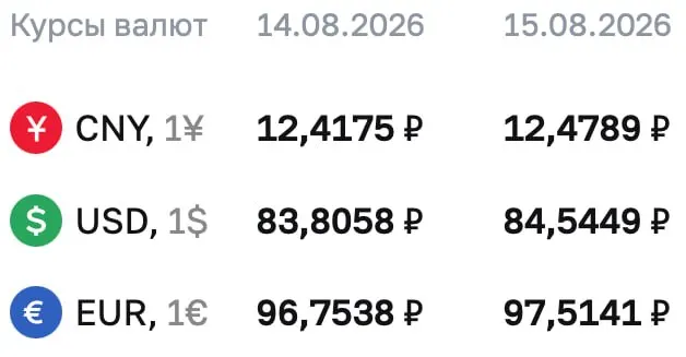 Доллар достиг уровня 84,5449 ₽ на выходных и в понедельник; евро — 97,5141 ₽, юань — 12,4789 ₽.