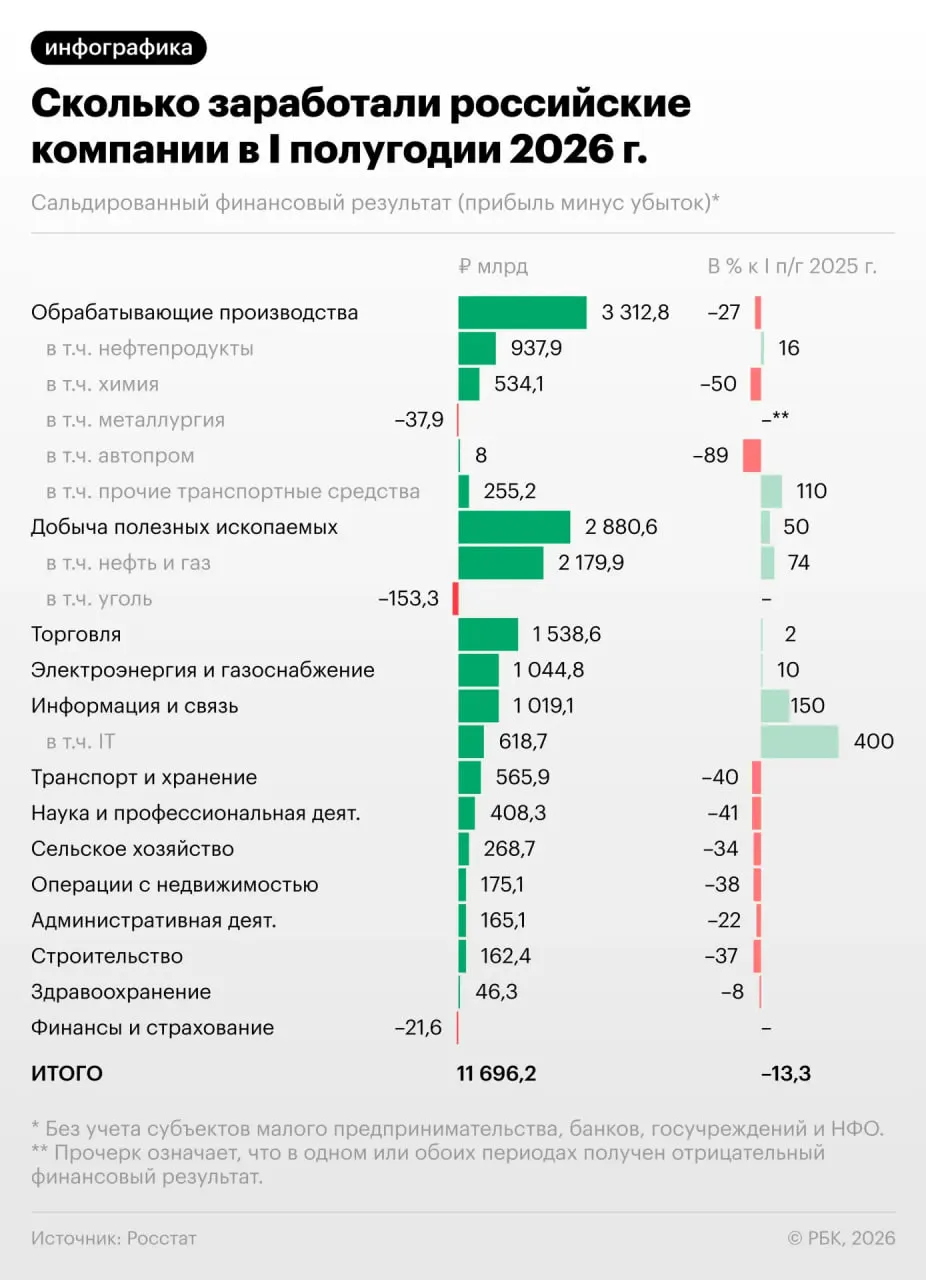 Снижение доходов компаний за полгода и резкое падение в июне. Кто пострадал сильнее и какие последствия для экономики ожидаются.