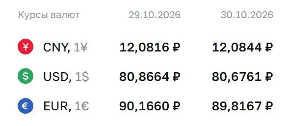 Официальный курс на пятницу: доллар — ₽80,68, евро — ₽89,82, юань — ₽12,08; ЦБ обновляет расчеты по ряду инструментов.