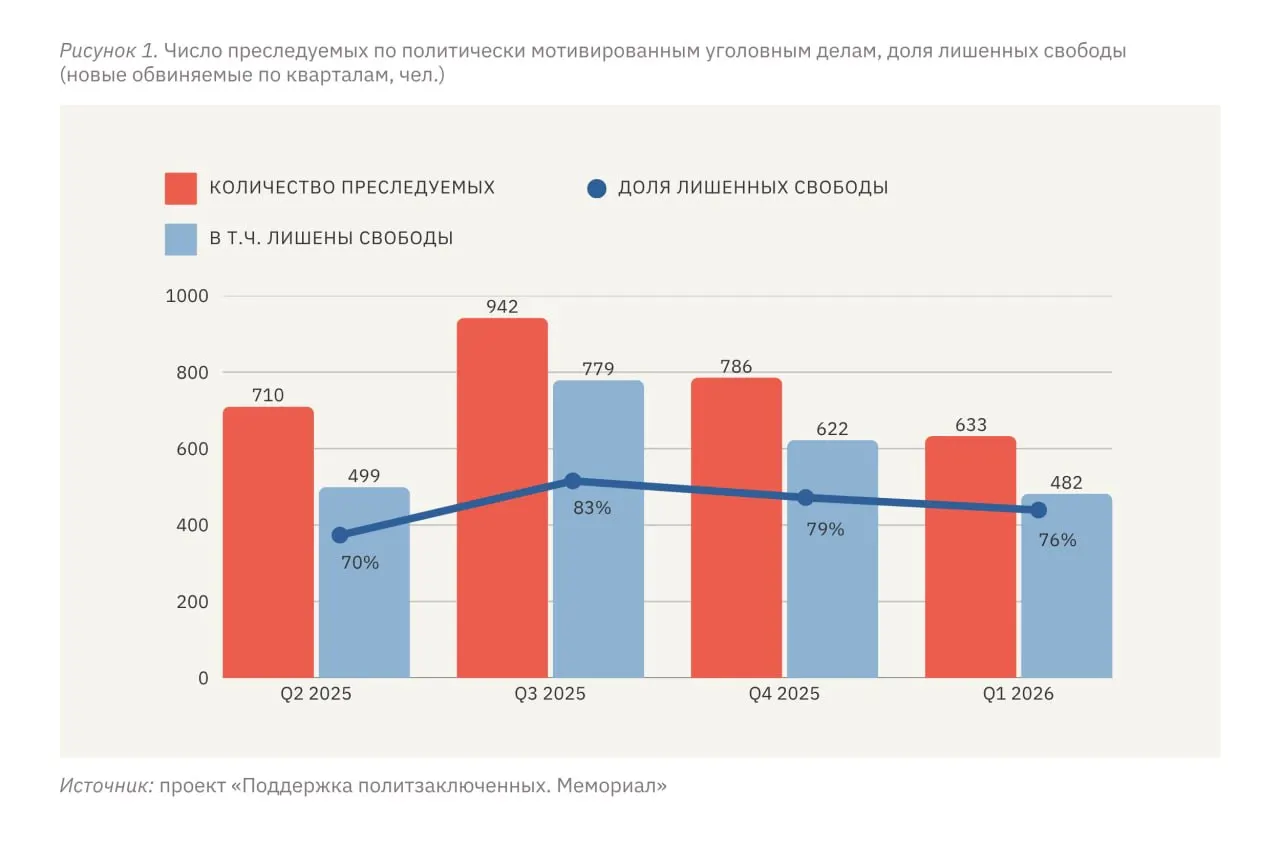 С января по март 2026 года в России и на оккупированных территориях Украины зафиксированы сотни политически мотивированных преследований; уровень репрессий в отношении жителей оккупированных территорий в разы превышает российский.