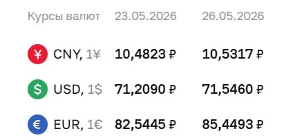 Официальный курс валют на 26 мая: доллар прибавил 34 копейки, евро — почти 3 рубля; также вырос курс юаня.
