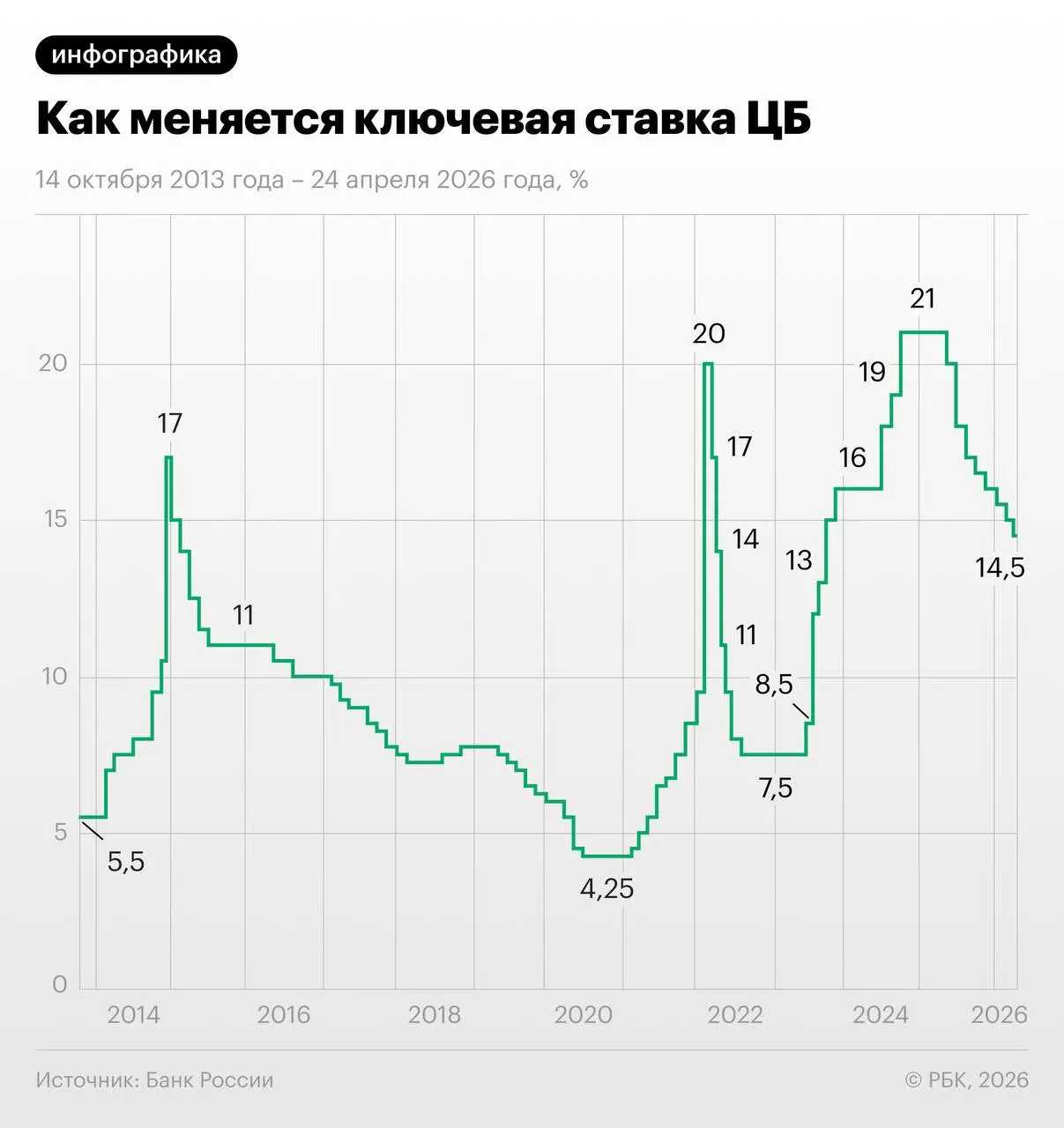 Трёхмесячный своп на ключевую ставку торгуется около 13,96% — рынок ожидает последовательного снижения в июне–июле и выхода на 13–13,25% к концу года, но экономисты выражают сомнения из‑за осенней индексации тарифов.
