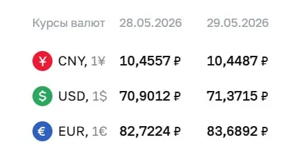 Официальный курс Центробанка на 29 мая: доллар — ₽71,37 (+₽0,47), евро — ₽83,69 (+₽0,97); юань — ₽10,45 (−₽0,01). По курсу ЦБ проводятся расчёты по ряду финансовых инструментов.