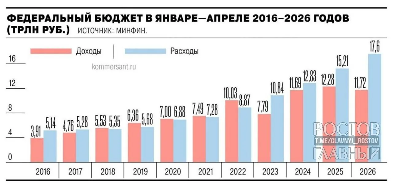 Минфин сообщает, что дефицит федерального бюджета за январь—апрель 2026 года составил 5,8 трлн рублей (2,5% ВВП), увеличившись почти на 3 трлн по сравнению с прошлым годом и на 55,2% превысив запланированный на год показатель.