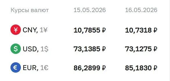 Официальный курс валют на 18 мая: доллар — ₽73,13, евро — ₽85,18, юань — ₽10,73. По курсу ЦБ проходят расчеты по ряду инструментов, в том числе по облигациям и фьючерсам.