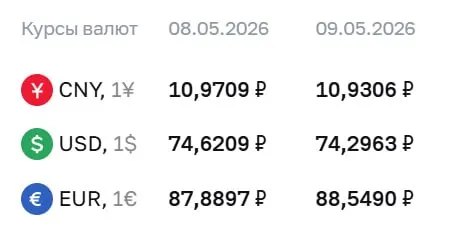 Центробанк опубликовал курсы валют на праздничные дни и на 12 мая: доллар и юань снизились, евро подорожал.