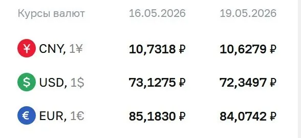 Банк России понизил официальные курсы валют: доллар на 78 коп., евро на 1,11 руб., юань на 10 коп.; по курсу ЦБ проходят расчеты по ряду инструментов.