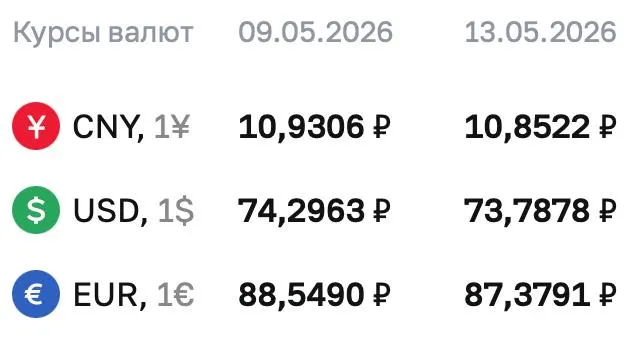 Официальный курс на 13 мая: доллар — ₽73,7878; евро — ₽87,3791; юань — ₽10,8522. По курсу ЦБ проходят расчеты по ряду финансовых инструментов.