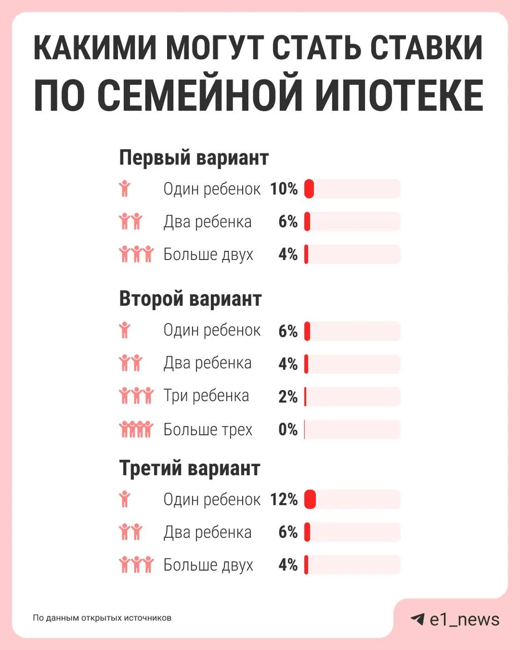 Власти рассматривают дифференциацию семейной ипотеки: сейчас единая ставка 6% для всех, но предлагают снижать процент для больших семей и сделать условия для семей с одним ребёнком менее выгодными. Решения и варианты ставок должны подготовить к лету.