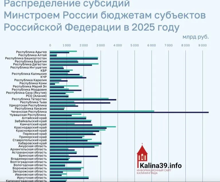 Региону направили около 950 млн рублей на программы ЖКХ, переселение из аварийного жилья и модернизацию инфраструктуры — один из самых низких объёмов федеральной поддержки в стране.