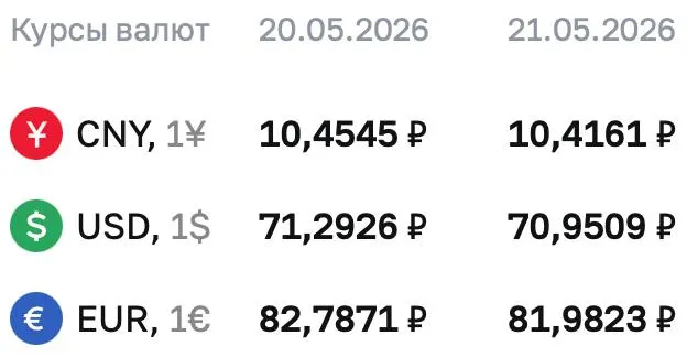 Официальный курс Центробанка на 21 мая: доллар — 70,9509 ₽, евро — 81,9823 ₽, юань — 10,4161 ₽. По курсу ЦБ проходят расчёты по ряду инструментов.