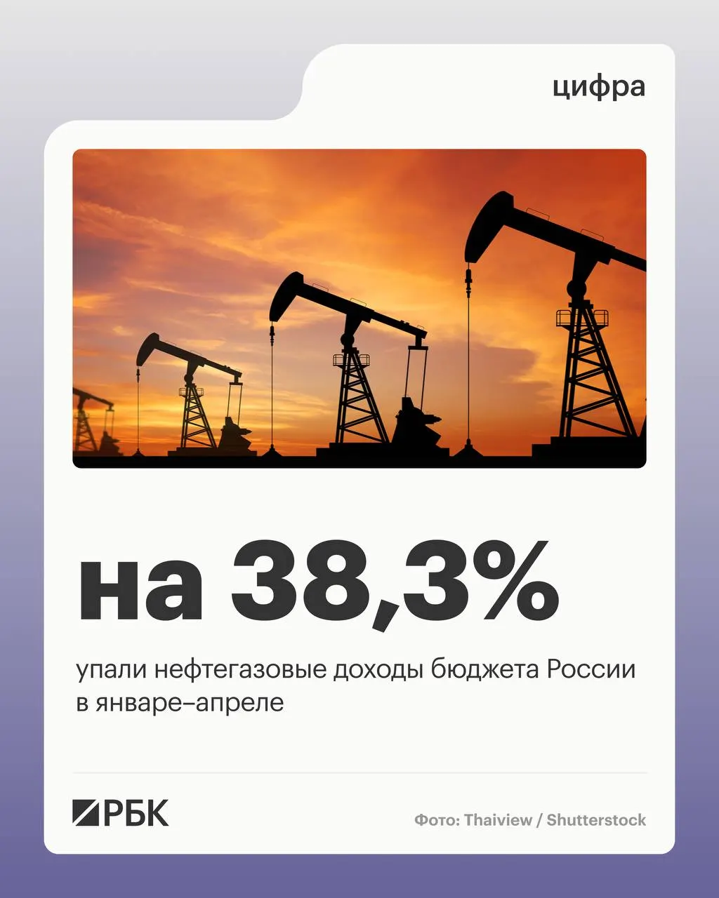 Минфин: нефтегазовые поступления за четыре месяца 2026 года сократились до 2 298 млрд руб.; общие доходы уменьшились, а ненефтегазовые — выросли.