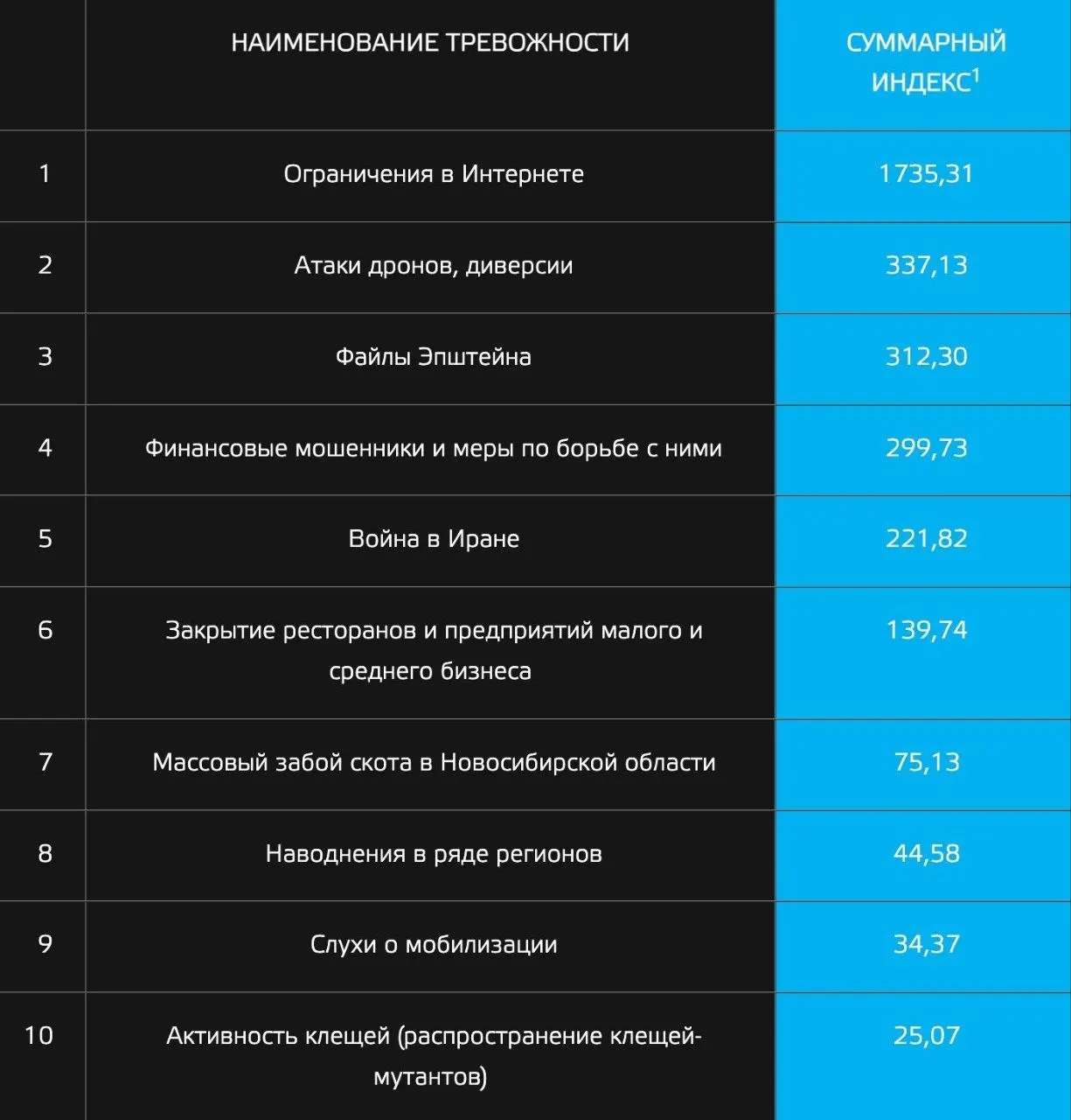 По результатам «Индекса тревожности» главные опасения россиян — ограничения в интернете, атаки БПЛА, «файлы Эпштейна», слухи о мобилизации и сообщения о крупных клещах.
