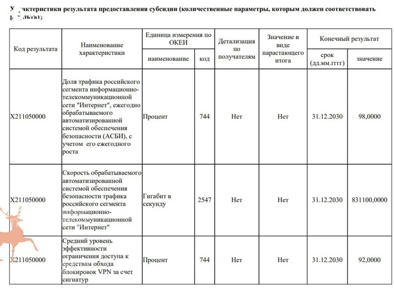 Правительство заложило в бюджет 40 миллиардов рублей на модернизацию систем для обнаружения и блокировки VPN и глубокую фильтрацию трафика, чтобы существенно сократить доступ к инструментам анонимности.