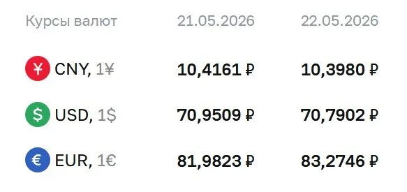 Банк России установил курсы на 22 мая: доллар опустился до 70,79 ₽, евро вырос до 83,27 ₽. По курсу ЦБ проходят расчеты по ряду финансовых инструментов.