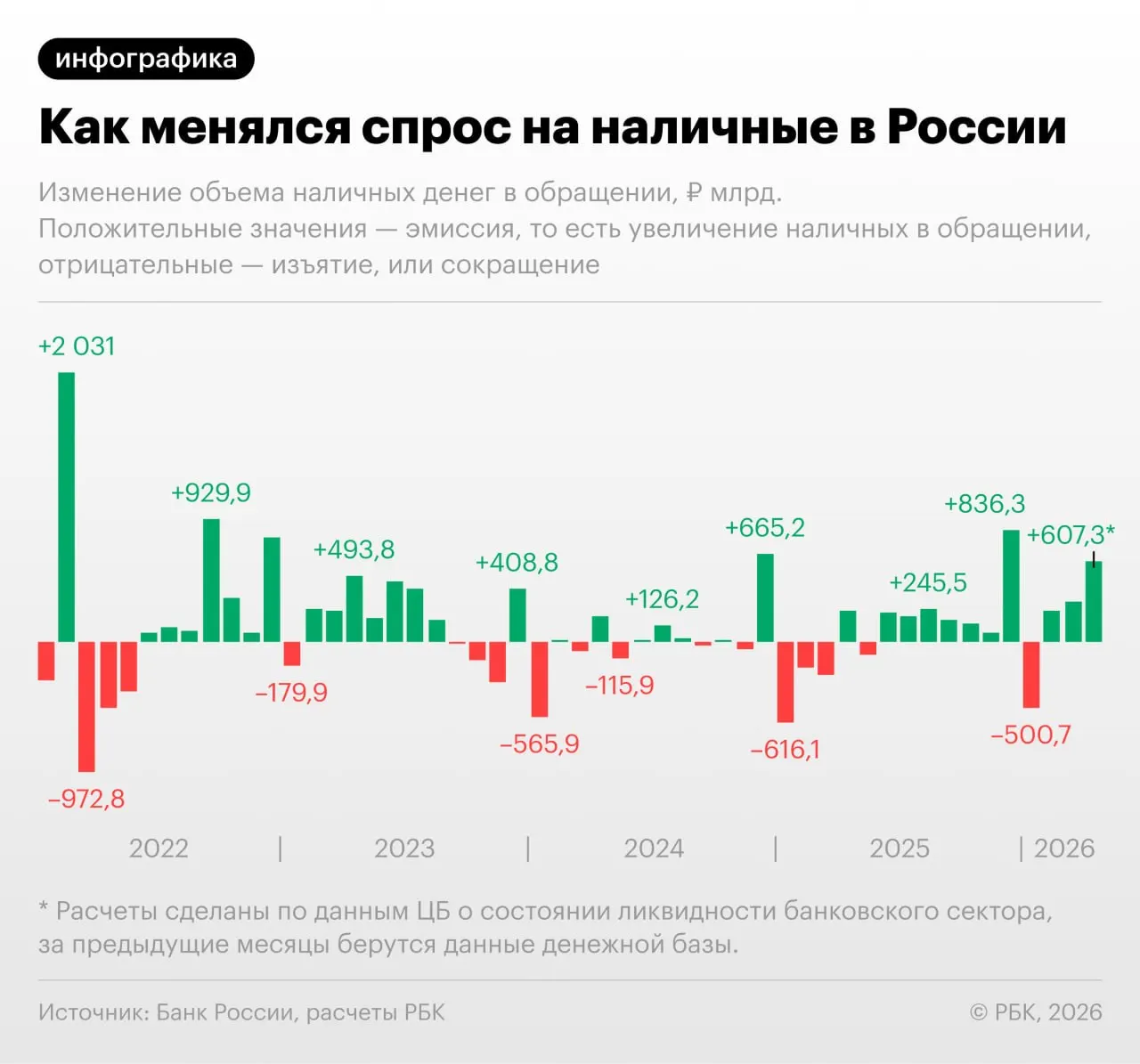 По данным Банка России, в апреле объём наличных увеличился на 607,3 млрд рублей; при исключении декабрьского эффекта это крупнейший месячный прирост с сентября 2022 года. Общий объём близок к отметке 20 трлн руб.