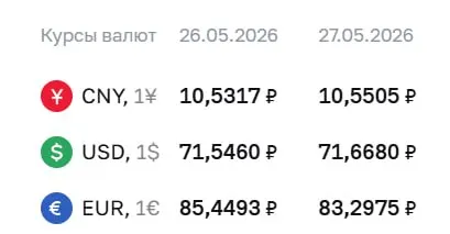 Официальный курс Центробанка на 27 мая: доллар — 71,67 ₽ (+0,12 ₽), евро — 83,30 ₽ (−2,15 ₽), юань — 10,55 ₽. По этим курсам проводятся расчёты по облигациям и фьючерсам.
