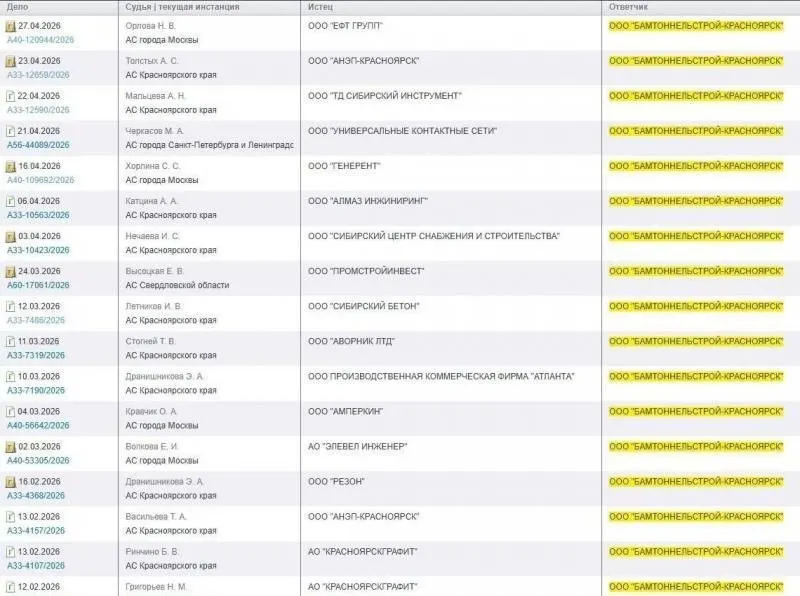 С начала ноября против фирмы, работающей на четырёх станциях красноярского метро, поступило 26 исков на общую сумму 76 млн рублей — истцы требуют погасить долги и неустойки. Большинство тоннелепроходческих комплексов простаивают с осени.