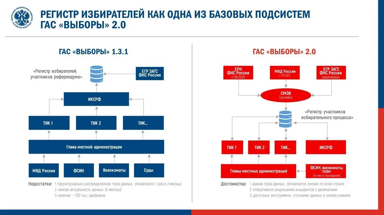 Центризбирком утвердил регламент запуска обновлённой автоматизированной системы ГАС 2.0 для федеральной кампании. Эксперты предупреждают о риске снижения открытости данных и повторных технических ошибок.