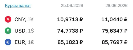 Официальный курс Центрального банка на 26 июня: доллар вырос до 75,63 ₽ — выше 75 ₽ впервые с начала мая. Евро и юань также показали рост.