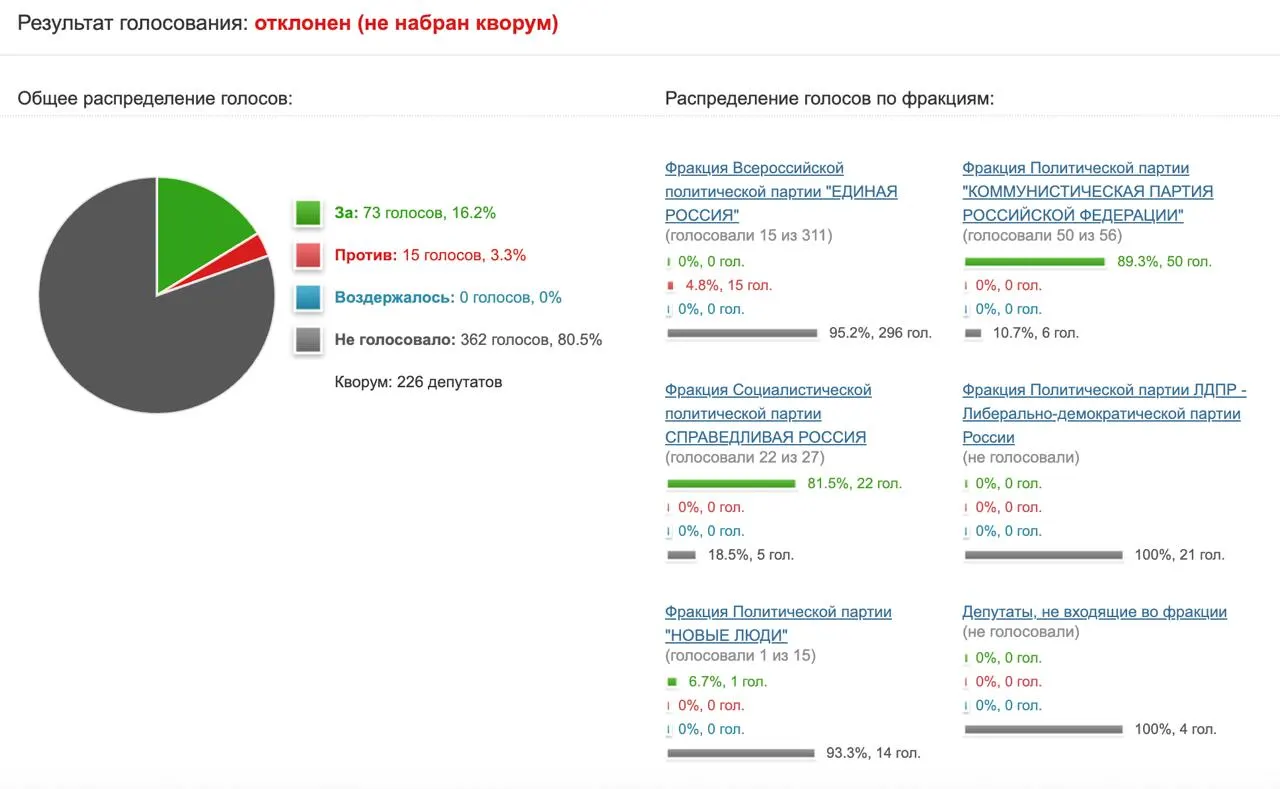Депутаты отклонили инициативу КПРФ направить запрос в Минцифры и Роскомнадзор о эффективности ограничений в отношении мессенджера — за документ проголосовали только 73 парламентария из необходимых 226.
