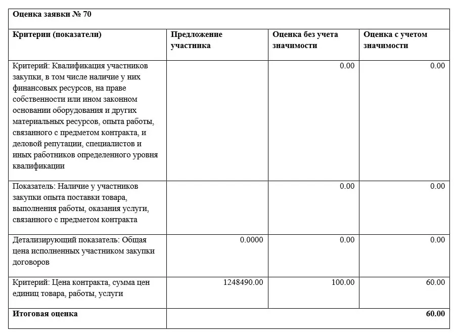 Петербургское ООО «КРЕАРЕ», зарегистрированное в ноябре 2025 года, выиграло конкурс на создание бренд‑концепции города, предложив цену 1,248 млн рублей — на 75% ниже стартовой. Победитель получил ноль баллов за опыт, хотя второй участник имел существенные контракты.