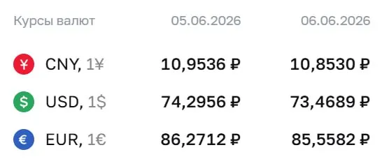 Официальный курс на выходные и 8 июня: доллар — 73,47 ₽, евро — 85,56 ₽, юань — 10,85 ₽. По курсу ЦБ проходят расчёты по облигациям и фьючерсам.