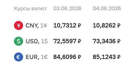 Официальный курс Центрального банка на 4 июня: доллар — 73,34 ₽ (+0,78 ₽), евро — 85,12 ₽ (+0,51 ₽); курс юаня также вырос до 10,83 ₽.