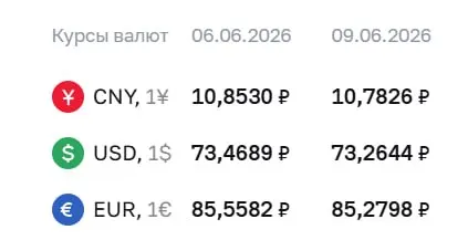 ЦБ понизил официальный курс доллара на 20 копеек, евро — на 28 копеек; также немного подешевел юань.