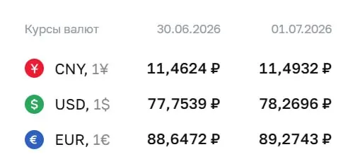 Официальный курс на 1 июля: доллар — 78,27 ₽, евро — 89,27 ₽. Курс Центробанка используется при расчетах по облигациям и фьючерсам.