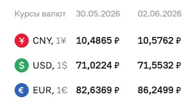 Официальный курс Центробанка на 2 июня: доллар — 71,55 ₽ (+0,53), евро — 86,25 ₽ (+3,61), юань — 10,58 ₽ (+0,09). По курсу ЦБ проходят расчёты по ряду финансовых инструментов.
