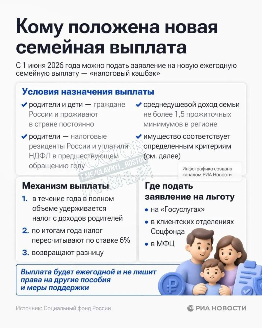 Социальный фонд России открыл приём заявлений на выплату семьям с низким доходом — она положена при среднедушевом доходе семьи ниже 1,5 прожиточного минимума в регионе.