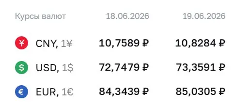Официальный курс Центробанка на 19 июня: доллар — ₽73,36; евро — ₽85,03; юань — ₽10,83. Решение влияет на расчёты по облигациям и фьючерсам.
