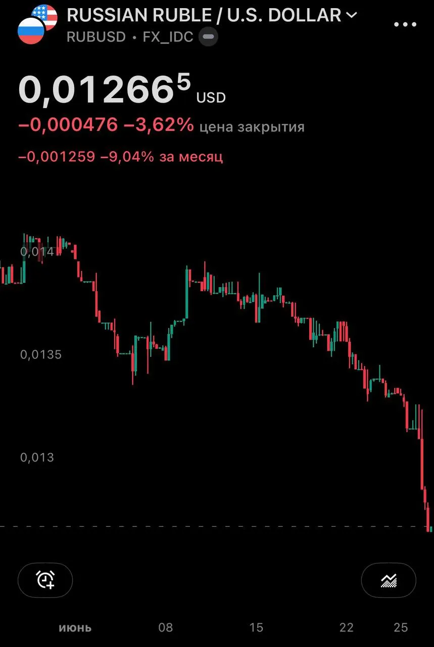 Центробанк установил курсы на 27 июня: доллар вырос до 77,06 руб., евро — до 87,40 руб. На внебиржевом рынке доллар превысил 79 руб.; за месяц он прибавил почти 10%.