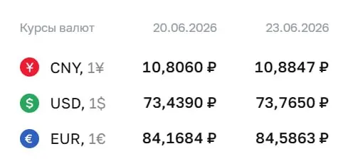 Официальный курс на 23 июня: доллар 73,77 ₽ (+0,33), евро 84,59 ₽ (+0,42). По курсу ЦБ проходят расчёты по ряду инструментов.