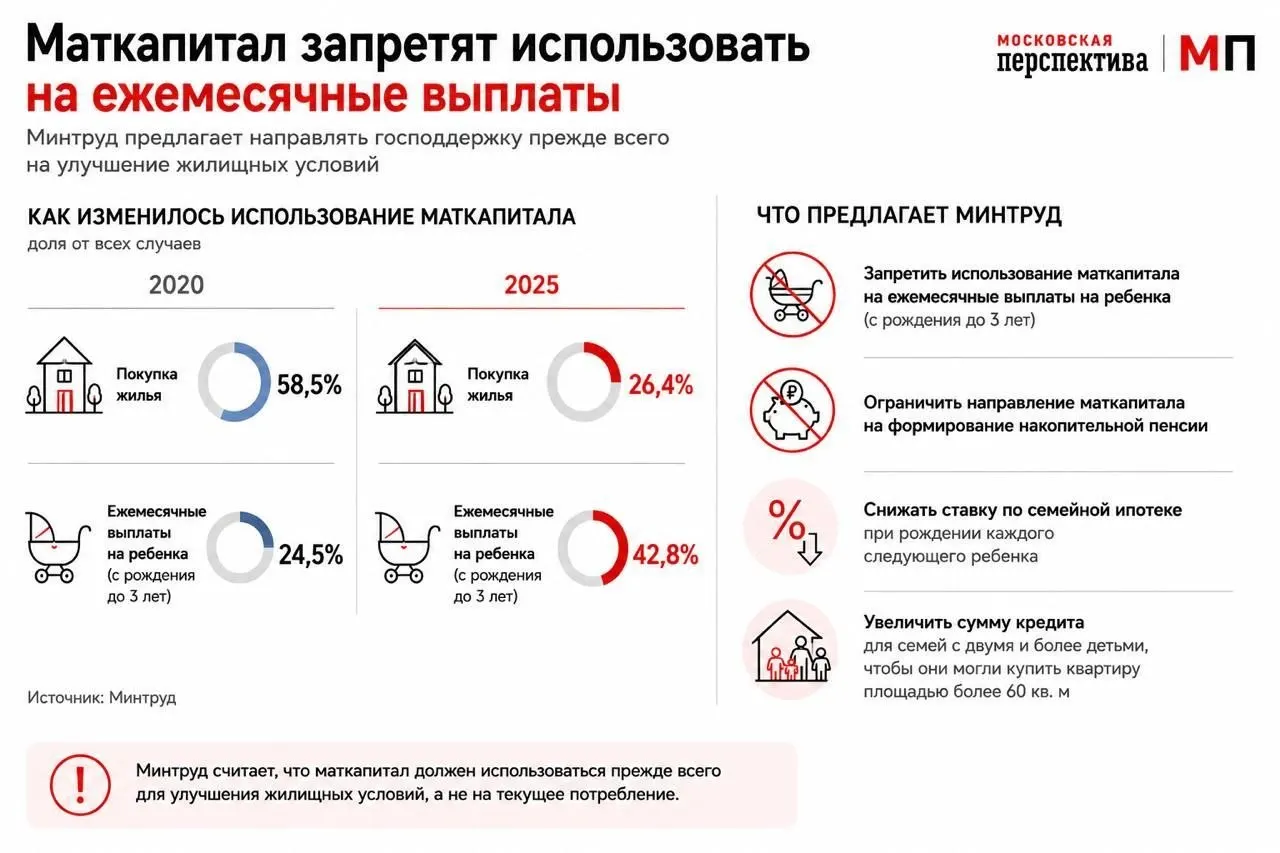 Ведомство направило в правительство инициативу переработать правила использования маткапитала, чтобы семьи чаще использовали его как первоначальный взнос по ипотеке.