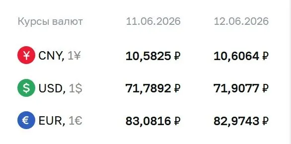 Официальные курсы на выходные и 15 июня: доллар — ₽71,91 (+₽0,12); евро — ₽82,97 (−₽0,11); юань — ₽10,61 (+₽0,02). По курсу ЦБ проводятся расчёты по ряду финансовых инструментов.