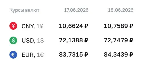 Официальный курс валют на 18 июня: доллар — 72,75 ₽, евро — 84,34 ₽. Курсы ЦБ используются при расчетах по ряду финансовых инструментов.