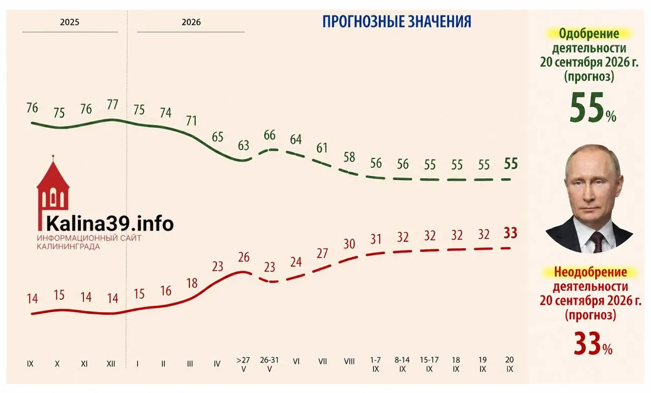 Внутренняя аналитика для администрации президента предполагает снижение одобрения Владимира Путина до 55% и рост доли недовольных до 33%. Причины назвали: рост цен, снижение уровня жизни, проблемы с мобильным интернетом и усталость от СВО.