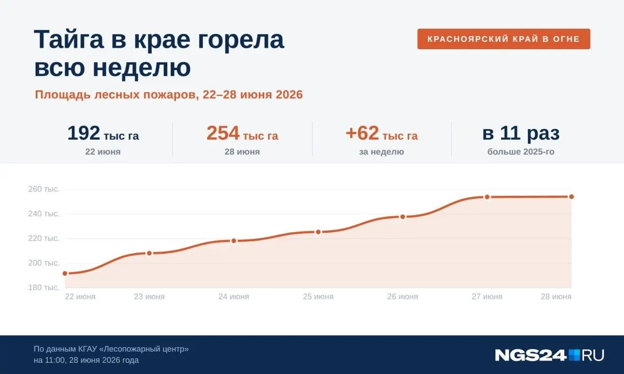За сутки площадь лесных пожаров выросла на 20 тыс. га. В тушении задействованы более 2 000 человек. За прошлый год выгорело 22,5 тыс. га.