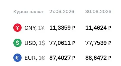Официальный курс на 30 июня: доллар — 77,75 ₽ (+0,69 ₽), евро — 88,65 ₽ (+1,24 ₽), юань — 11,46 ₽ (+0,13 ₽). По курсу Центробанка проходят расчеты по ряду инструментов.
